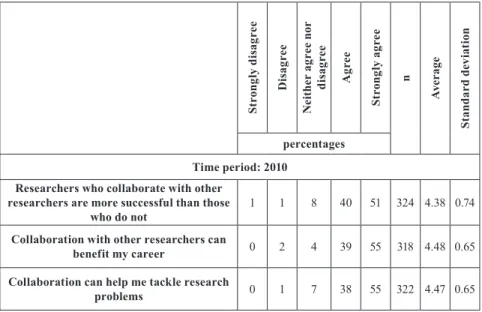 Table 2 The perceived benefits of SC of the surveyed group of researchers