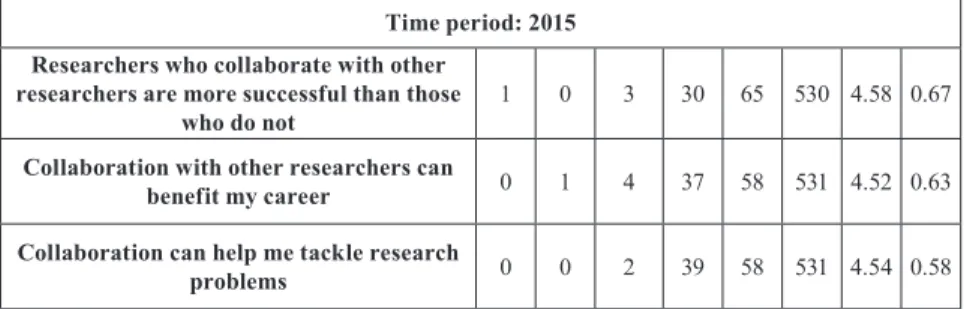 Table 3 Perception of the importance of SC (Likert scale) Time period n Average Standard 