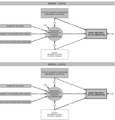 Figure 1 The SEM model with standardised regression coefficients and factor loadings