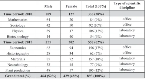 Table 1 Survey respondents by sex and discipline