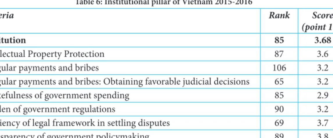 Table 6: Institutional pillar of Vietnam 2015-2016