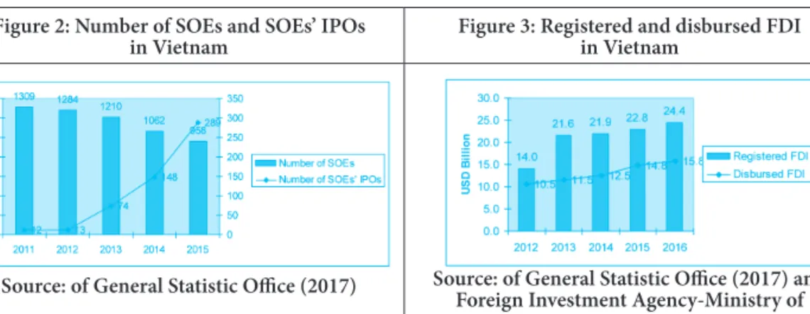 Figure 2: Number of SOEs and SOEs’ IPOs  in Vietnam