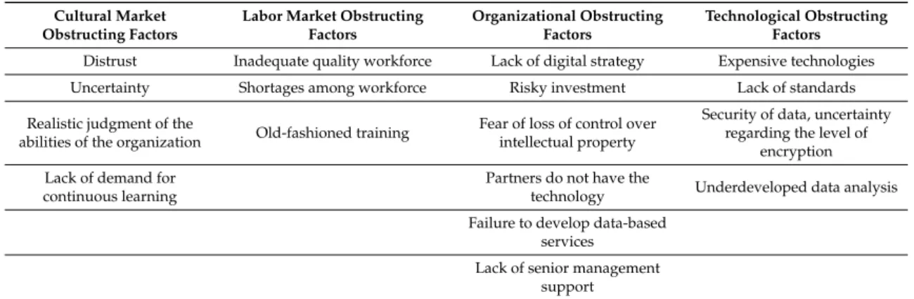 Table 1 summarizes the factors preventing the spread of Industry 4.0.