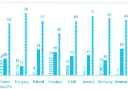 Figure 8. R&amp;D expenditure in the diff erent sectors as percentage of the total R&amp;D expenditure  measured as a percentage of GDP (%, 2016).