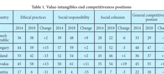 Table 1 shows value-intangibles and competitiveness positions in 2014 and 2018 for the  analyzed 7 countries