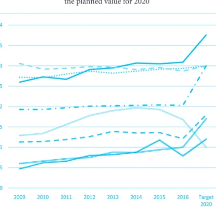 Figure 7. Gross domestic expenditure on R&amp;D as % of GDP in selected countries and  the planned value for 2020