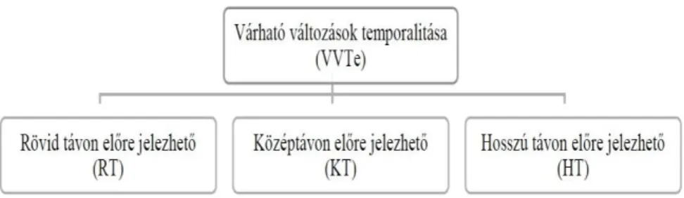 5. ábra: A várható változások típusai a temporalitás alapján 