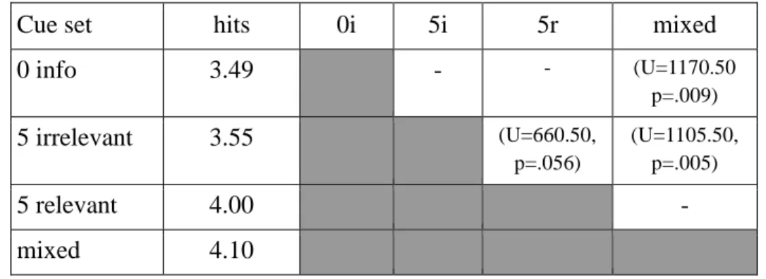 Table 3. Cue sets, the average number of hits and pairwise significant differences 