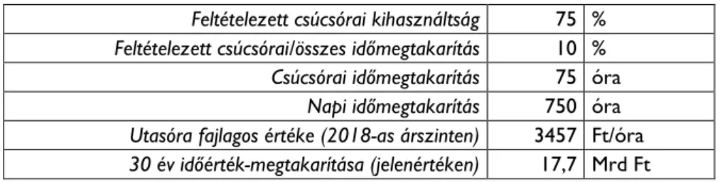 6. táblázat. A rövidjármű-hatás számszerűsítése  Feltételezett csúcsórai kihasználtság  75  %  Feltételezett csúcsórai/összes időmegtakarítás  10  %  Csúcsórai időmegtakarítás  75  óra 