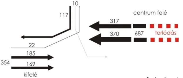 A vizsgált Egér úti csomópont 15 perces csúcsidei forgalmait mutatja be a 3. ábra.  