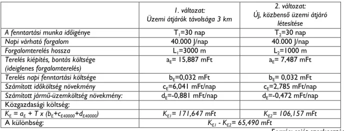 1. táblázat. Számpélda különböző forgalomterelési sémák közgazdasági költségének összehasonlítására  1