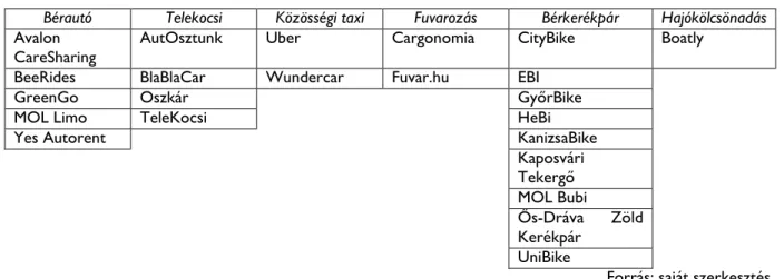 1. táblázat: Sharing economy megoldások a közlekedésben Magyarországon (2018) 