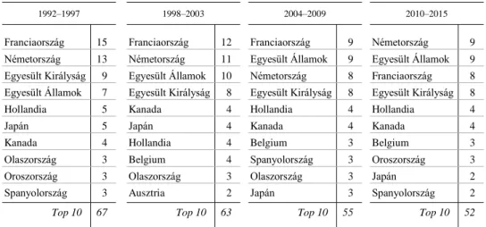 5. táblázat   A legnagyobb importőrök részesedése a feldolgozott kakaótermék globális importjából, 1992–2015 