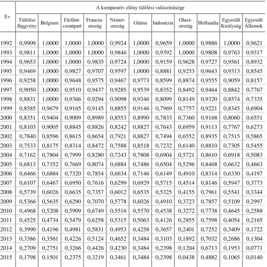 9. táblázat   A Kaplan–Meier-féle becslés, valamint a Wilcoxon- és a log-rang-tesztek nemzetközi kakaókereskedelemre 