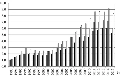 2. ábra. A világ kakaó-, agrár- és teljes termékexportjának alakulása, 1993–2015   (1992