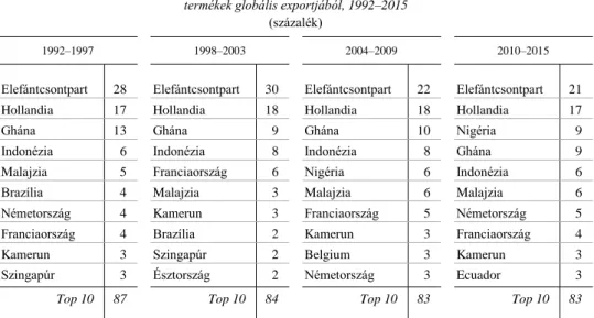 1. táblázat   A tíz legnagyobb exportőr részesedése a kakaó-alapanyagok/feldolgozatlan  