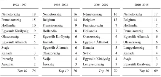 2. táblázat   A tíz legnagyobb exportőr részesedése a feldolgozott kakaótermékek globális exportjából, 1992–2015   