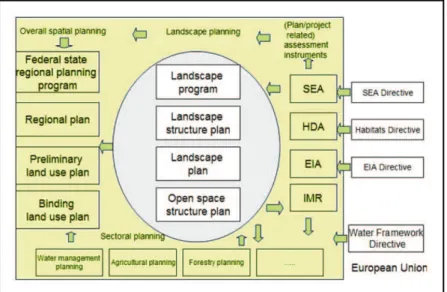 Figure 3: System of landscape planning in Germany Source: BAN 2007