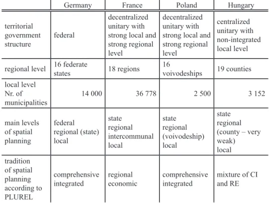 Table 1: Administrative structure and main characteristics of spatial planning systems Source: compilation of the authors