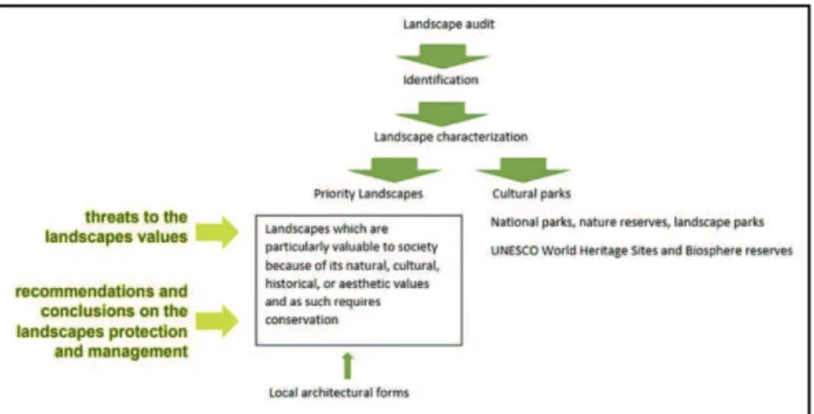 Figure 2: Process and goals of landscape audit in Poland Source: Opęchowska, M. 2016