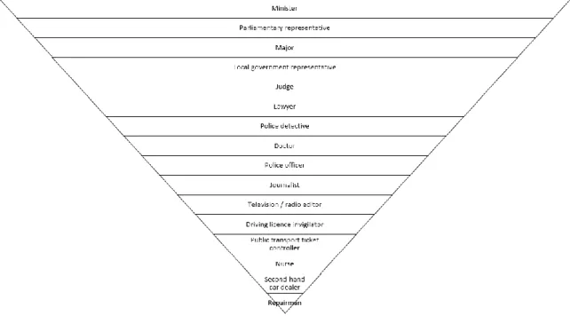 Figure 2. Professions ranked according to their exposure to corruption (opinions). 