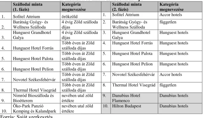 2. táblázat: A minta szállodák listája 