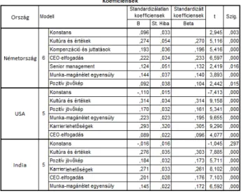 A 4. táblázat alapján megállapítható, hogy Németország  esetén hat, míg az Egyesült Államok és India estében öt-öt  változó került a végső modellbe