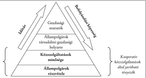 3. ábra: Önkormányzati bizalompiramis (Forrás: saját szerkesztés)