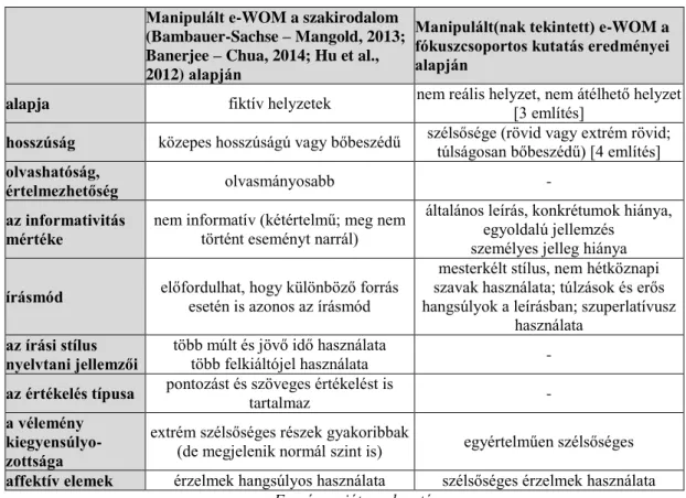 3. táblázat. Manipulált e-WOM a szakirodalom és a fókuszcsoport eredményei alapján 