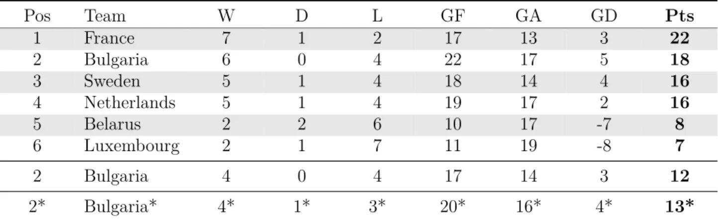 Table 4: 2018 FIFA World Cup qualification – UEFA Group A