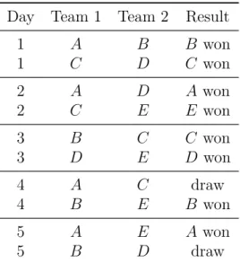 Table 1: The tournament of Example 2.1 (a) Match results of Example 2.1