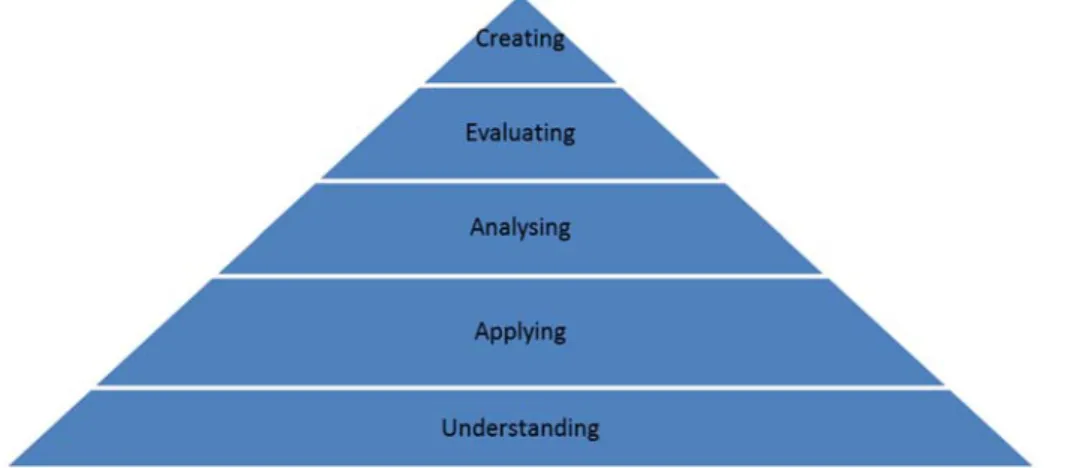 Figure 3 Blooms taxonomy 