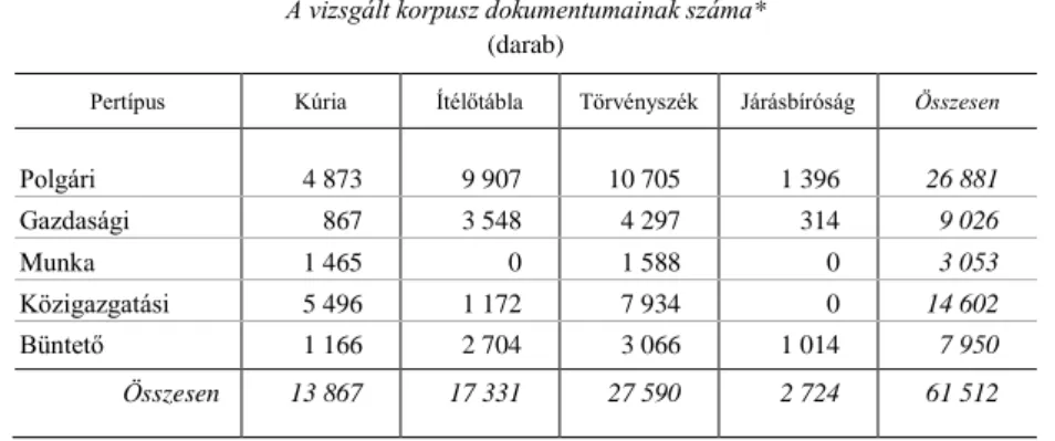 1. táblázat  A vizsgált korpusz dokumentumainak száma* 