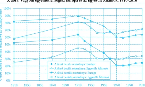 3. ábra: Vagyoni egyenlőtlenségek: Európa és az Egyesült Államok, 1810-2010