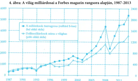 4. ábra: A világ milliárdosai a Forbes magazin rangsora alapján, 1987-2013