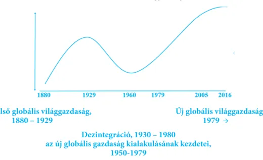 1. ábra: Globális hullámok a világgazdaságban