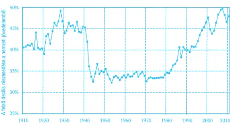 2. ábra: Az Egyesült Államok jövedelmi egyenlőtlenségei, 1910–2010