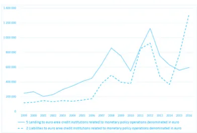 3. ábra: Az EKB monetáris követelése és kötelezettsége a hitelintézeti rendszerrel szemben