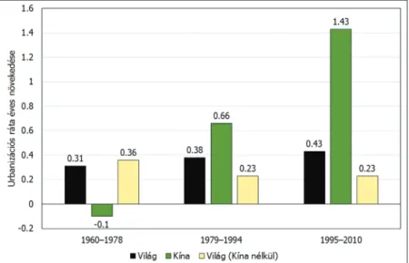 69. ábra: A világ és Kína urbanizációja, 1960–2010.