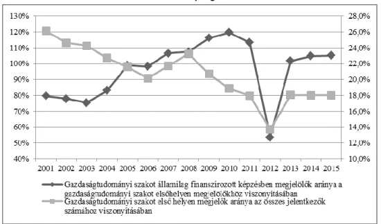 3. diagram: A gazdaságtudományi képzési terültre állami és első helyen jelentkezők arányai  3