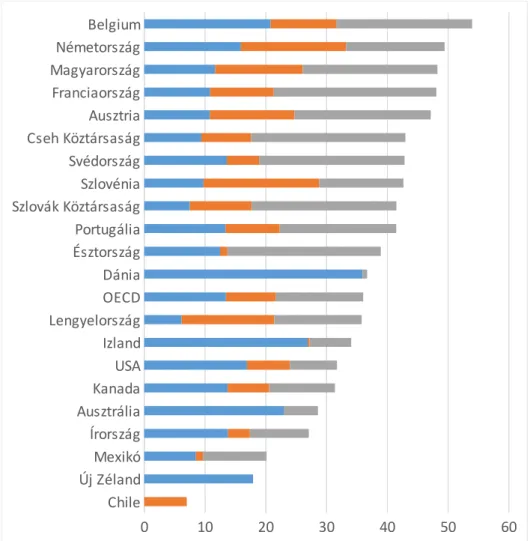 3. ábra. Adóék összetétele 2016-ban néhány kiemelt OECD országban 