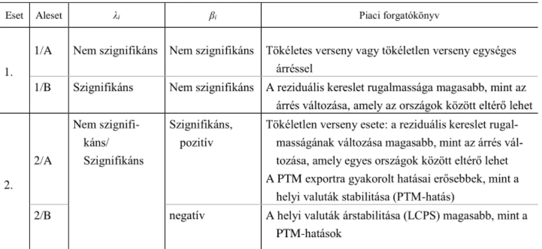2. táblázat   Becsült PTM-paraméterek és a különböző piaci forgatókönyvek közötti összefüggések 