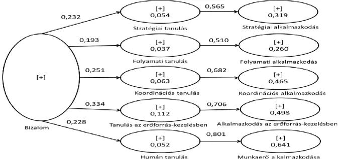 A kutatási modell alapján folytatott vizsgálat eredményeit a 3. ábra összegzi. Az eredmények  értékelését  megelőzően  szükséges  volt  a  Bizalom,  mint  összetett  faktor  előzetes  elemzése  annak megbízhatósága és értelmezhetősége tekintetében