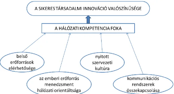 A társadalmi innováció karakterisztikus elemeit szemlélteti a 4. ábra. 