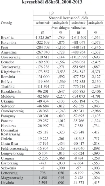 1. táblázat  Nemzetközi adatok a napi 1,9, illetve 3,1 $-nál 