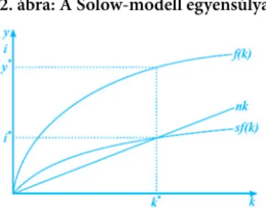 2. ábra: A Solow-modell egyensúlya