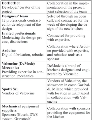 Figure 1 Partnership of the Project