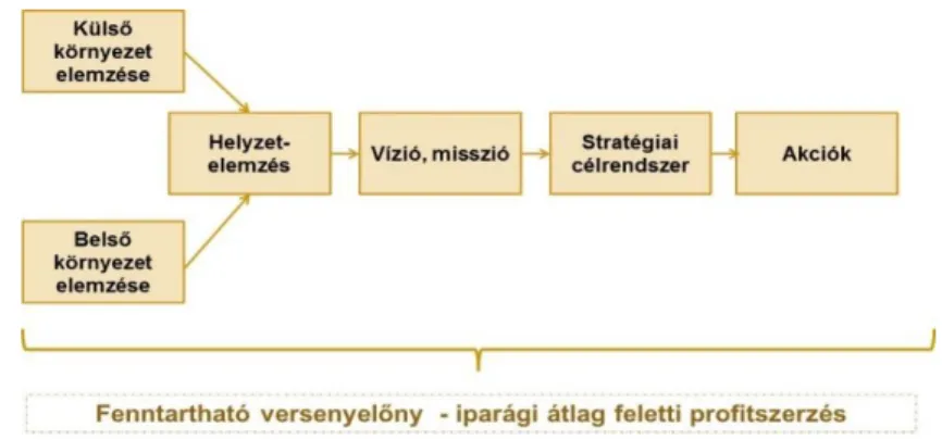 3. ábra: A stratégia-alkotás folyamata a Harvard modellje szerint  Forrás: saját szerkesztés 