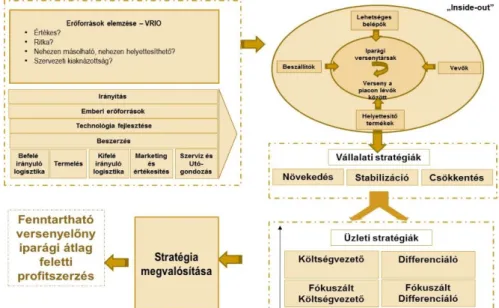 5. ábra: A stratégia-alkotás folyamata az RBV paradigma szerint  Forrás: saját szerkesztés 