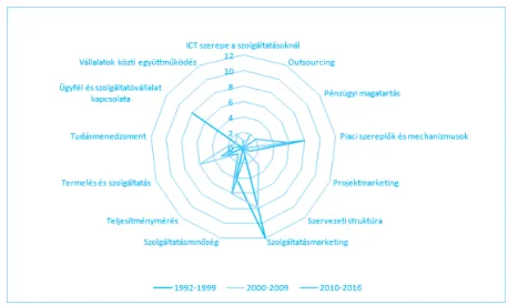 3. ábra: A Marketing &amp; menedzsment és a Vezetéstudomány szolgáltatás témájú cikkeinek áttekintése a  3 fő korszakban, fő témák szerint (1992-2016), N=96